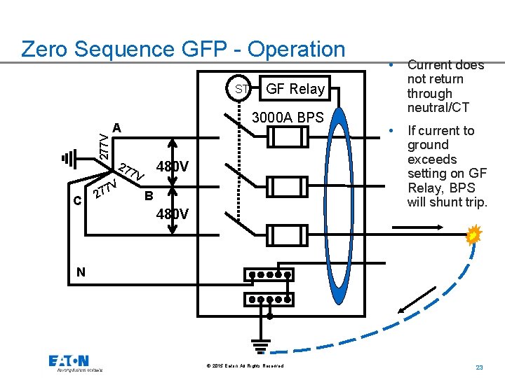 Zero Sequence GFP - Operation 277 V ST C 480 V 27 7 V