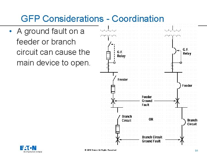 GFP Considerations - Coordination • A ground fault on a feeder or branch circuit