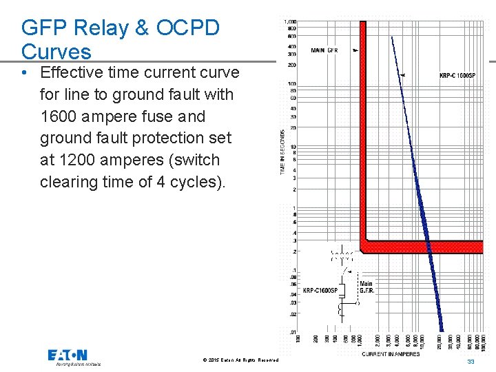 GFP Relay & OCPD Curves • Effective time current curve for line to ground