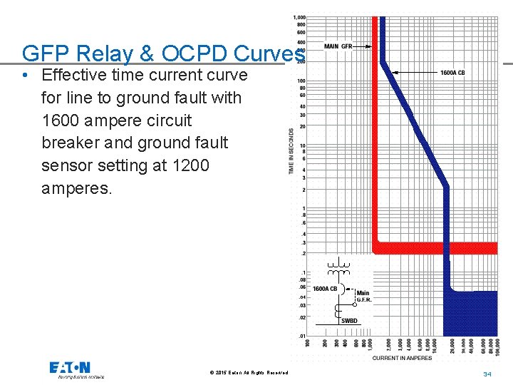 GFP Relay & OCPD Curves • Effective time current curve for line to ground