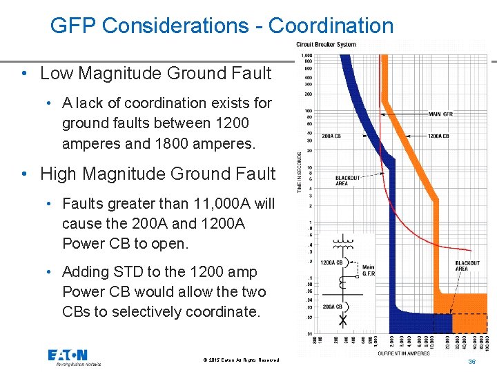 GFP Considerations - Coordination • Low Magnitude Ground Fault • A lack of coordination