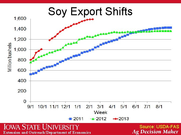 Soy Export Shifts Source: USDA-FAS Extension and Outreach/Department of Economics 