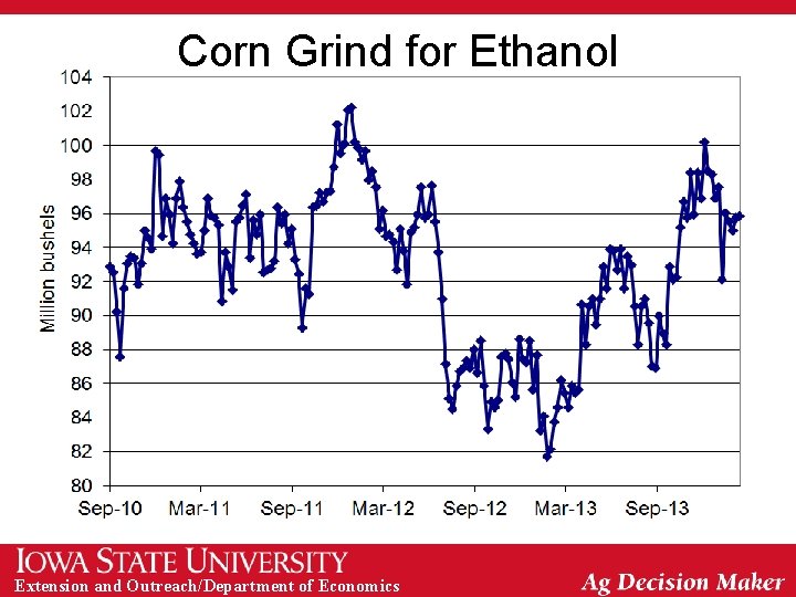 Corn Grind for Ethanol Extension and Outreach/Department of Economics 