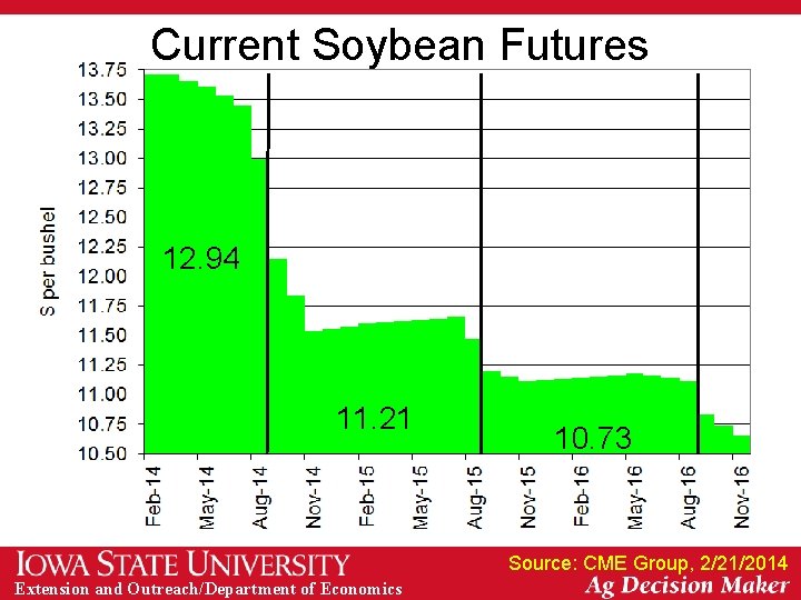 Current Soybean Futures 12. 94 11. 21 10. 73 Source: CME Group, 2/21/2014 Extension
