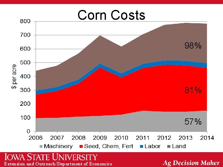 Corn Costs 98% 81% 57% Extension and Outreach/Department of Economics 