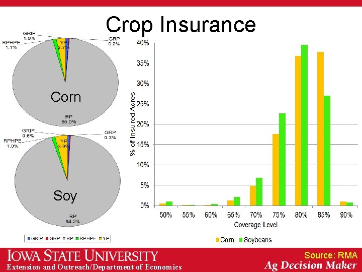 Crop Insurance Corn Soy Source: RMA Extension and Outreach/Department of Economics 