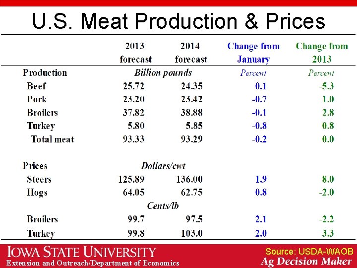 U. S. Meat Production & Prices Source: USDA-WAOB Extension and Outreach/Department of Economics 