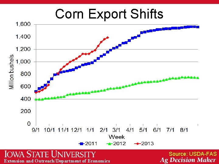 Corn Export Shifts Source: USDA-FAS Extension and Outreach/Department of Economics 