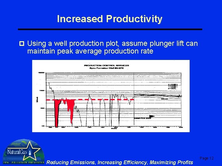 Increased Productivity p Using a well production plot, assume plunger lift can maintain peak Increased Productivity p Using a well production plot, assume plunger lift can maintain peak