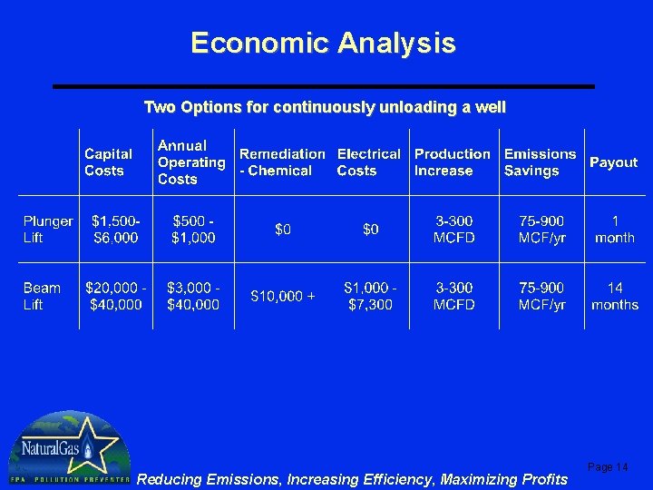 Economic Analysis Two Options for continuously unloading a well Reducing Emissions, Increasing Efficiency, Maximizing Economic Analysis Two Options for continuously unloading a well Reducing Emissions, Increasing Efficiency, Maximizing