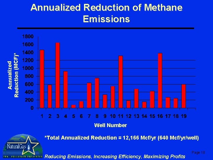Annualized Reduction (MCF)* Annualized Reduction of Methane Emissions Well Number *Total Annualized Reduction = Annualized Reduction (MCF)* Annualized Reduction of Methane Emissions Well Number *Total Annualized Reduction =