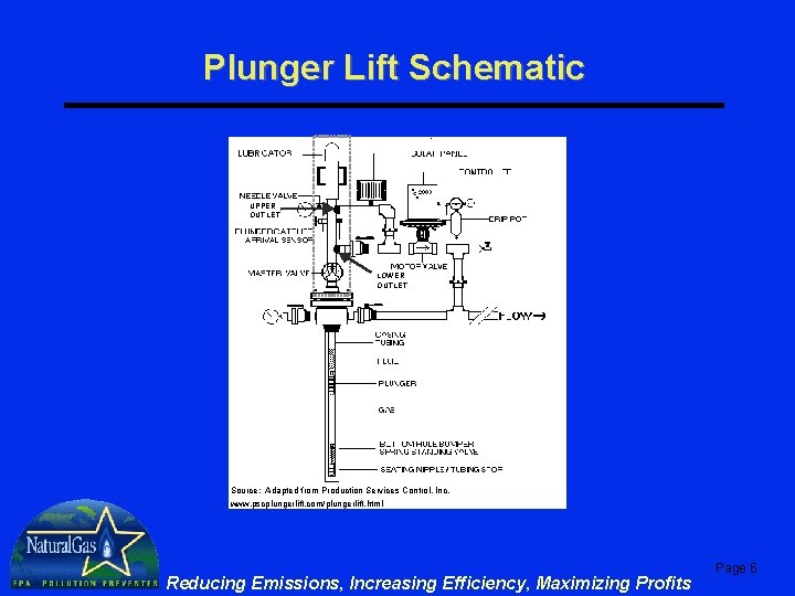 Plunger Lift Schematic UPPER OUTLET LOWER OUTLET Source: Adapted from Production Services Control, Inc. Plunger Lift Schematic UPPER OUTLET LOWER OUTLET Source: Adapted from Production Services Control, Inc.