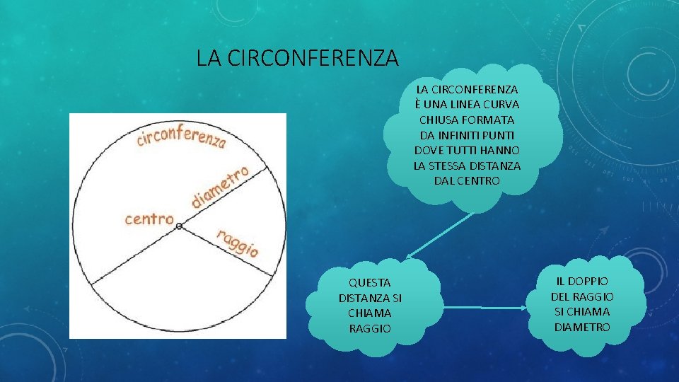 LA CIRCONFERENZA È UNA LINEA CURVA CHIUSA FORMATA DA INFINITI PUNTI DOVE TUTTI HANNO