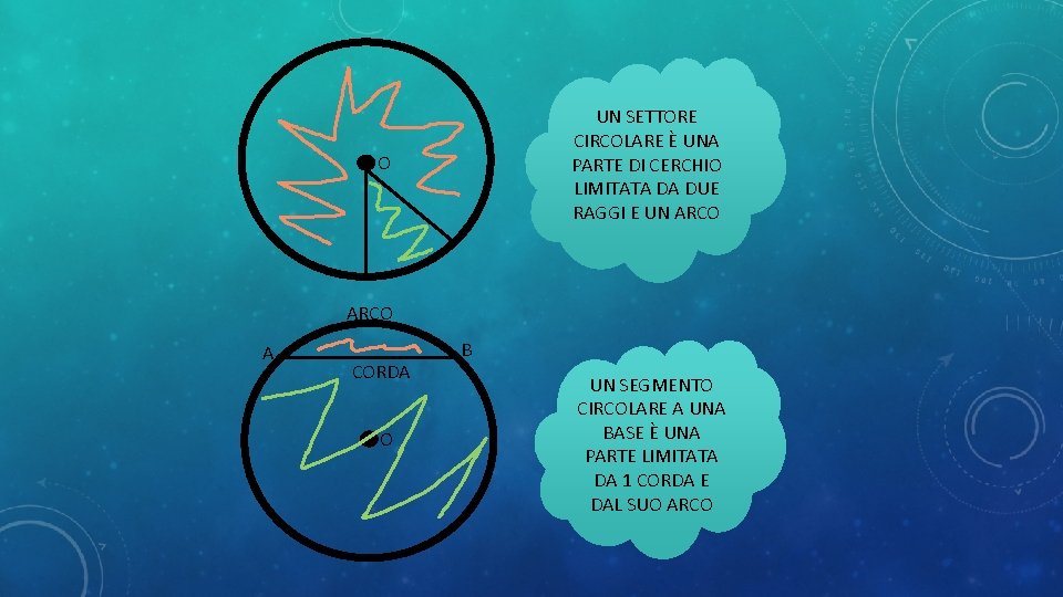 UN SETTORE CIRCOLARE È UNA PARTE DI CERCHIO LIMITATA DA DUE RAGGI E UN