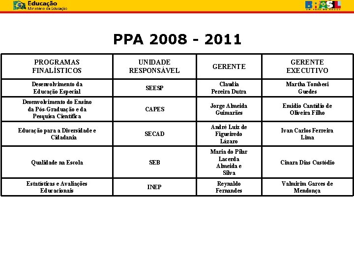 PPA 2008 - 2011 PROGRAMAS FINALÍSTICOS UNIDADE RESPONSÁVEL GERENTE EXECUTIVO Desenvolvimento da Educação Especial
