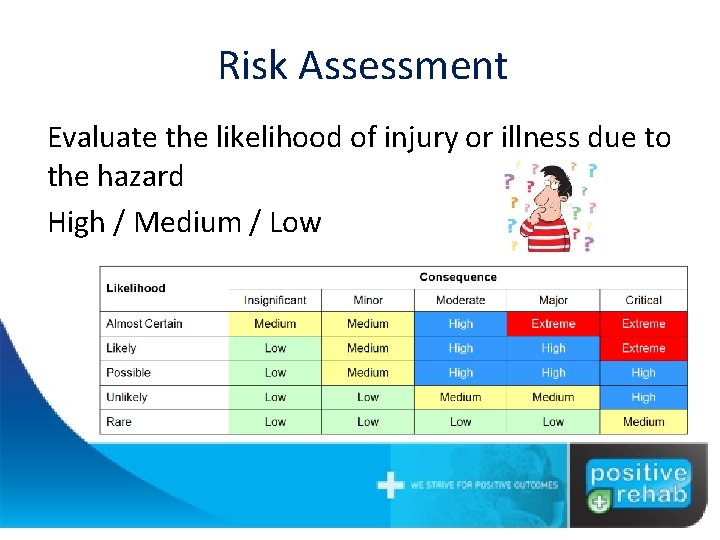 Risk Assessment Evaluate the likelihood of injury or illness due to the hazard High