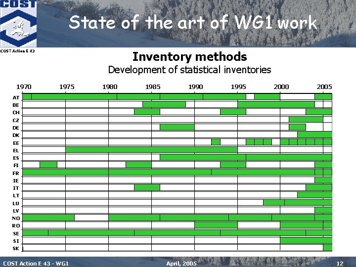 State of the art of WG 1 work COST Action E 43 Inventory methods