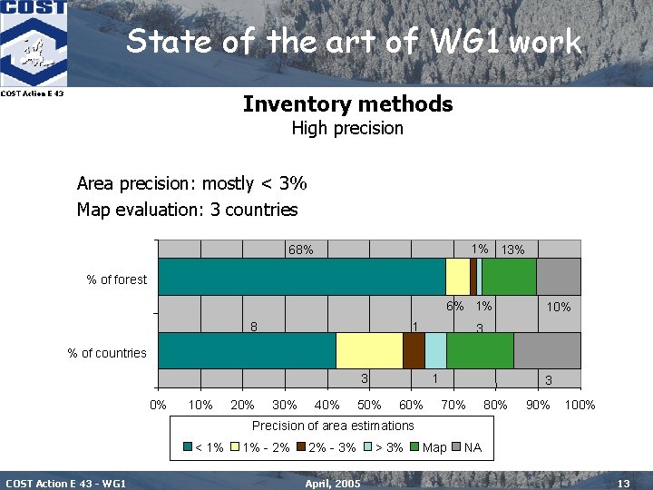 State of the art of WG 1 work COST Action E 43 Inventory methods