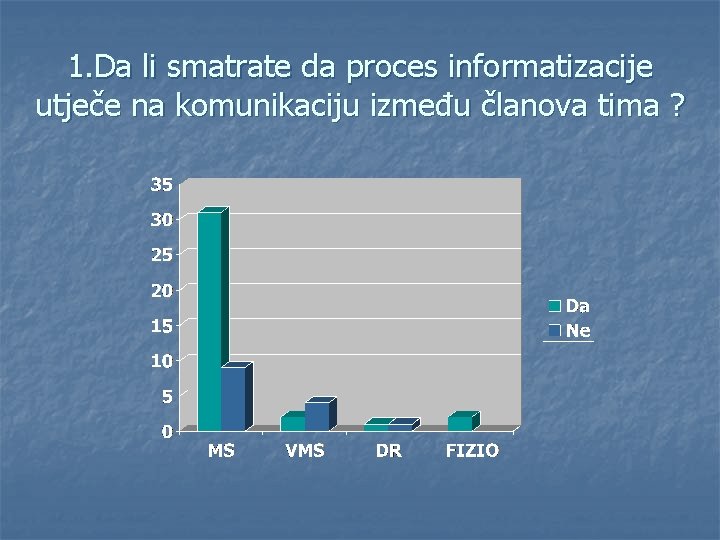 1. Da li smatrate da proces informatizacije utječe na komunikaciju između članova tima ?