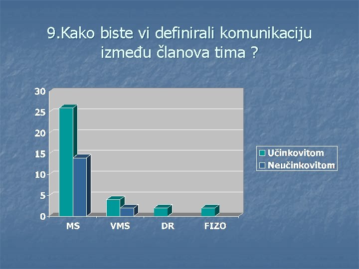 9. Kako biste vi definirali komunikaciju između članova tima ? 