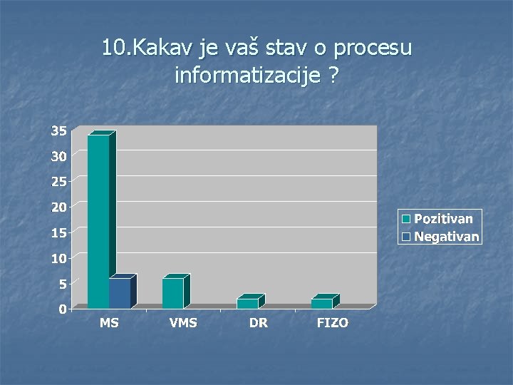 10. Kakav je vaš stav o procesu informatizacije ? 