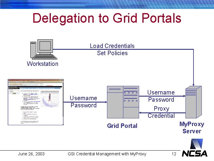 Delegation to Grid Portals Load Credentials Set Policies Workstation Username Password Proxy Credential My.