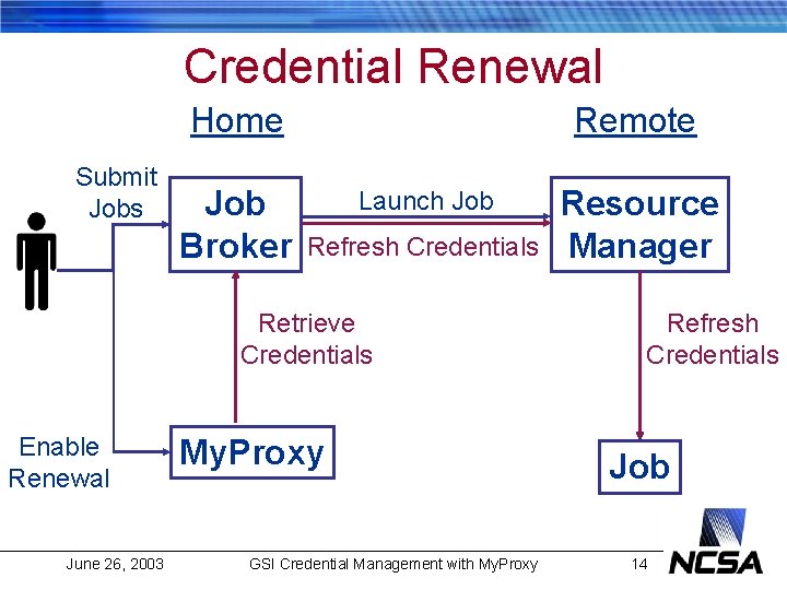 Credential Renewal Home Submit Jobs Job Broker Remote Launch Job Refresh Credentials Retrieve Credentials