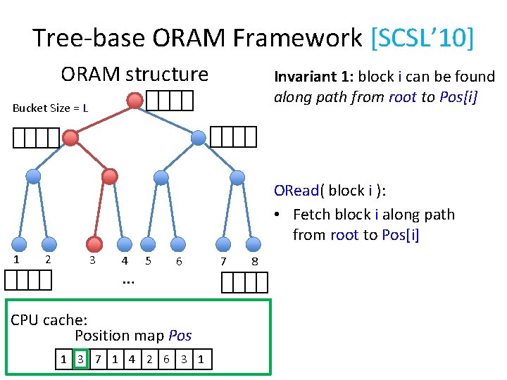 Tree-base ORAM Framework [SCSL’ 10] ORAM structure Invariant 1: block i can be found