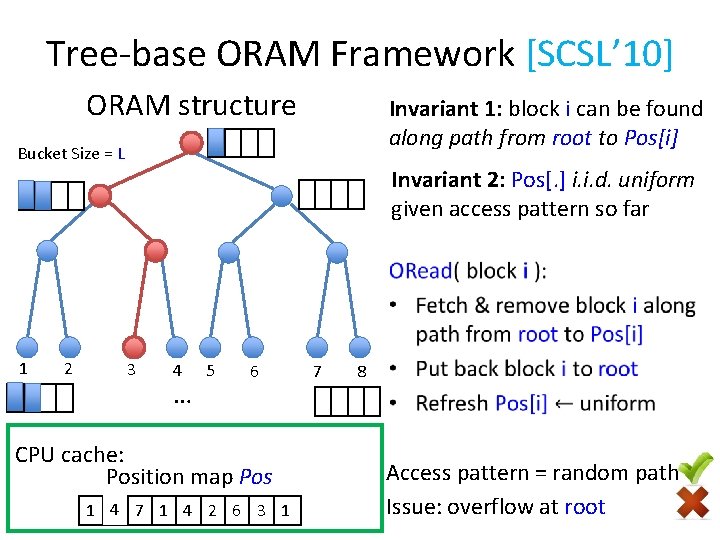 Tree-base ORAM Framework [SCSL’ 10] ORAM structure Invariant 1: block i can be found