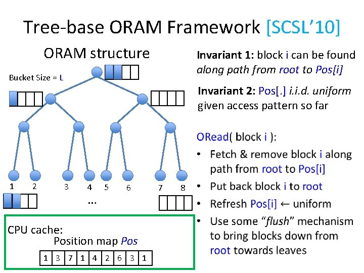 Tree-base ORAM Framework [SCSL’ 10] ORAM structure Invariant 1: block i can be found