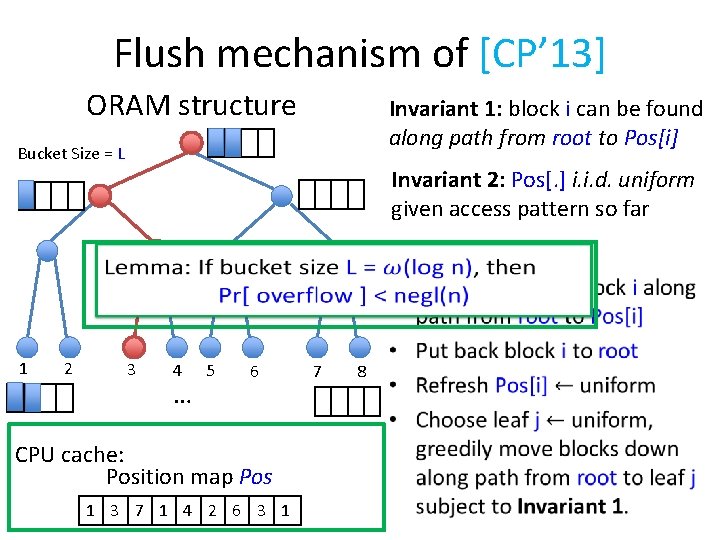 Flush mechanism of [CP’ 13] ORAM structure Invariant 1: block i can be found