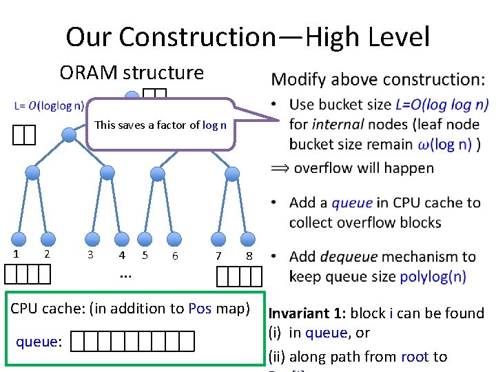 Our Construction—High Level ORAM structure • This saves a factor of log n 1