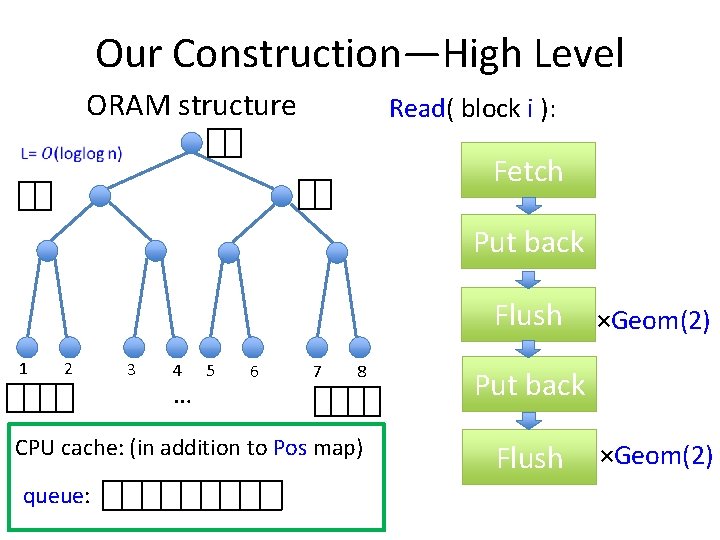 Our Construction—High Level ORAM structure Read( block i ): Fetch Put back Flush 1