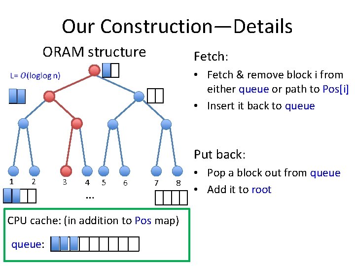 Our Construction—Details ORAM structure Fetch: • Fetch & remove block i from either queue