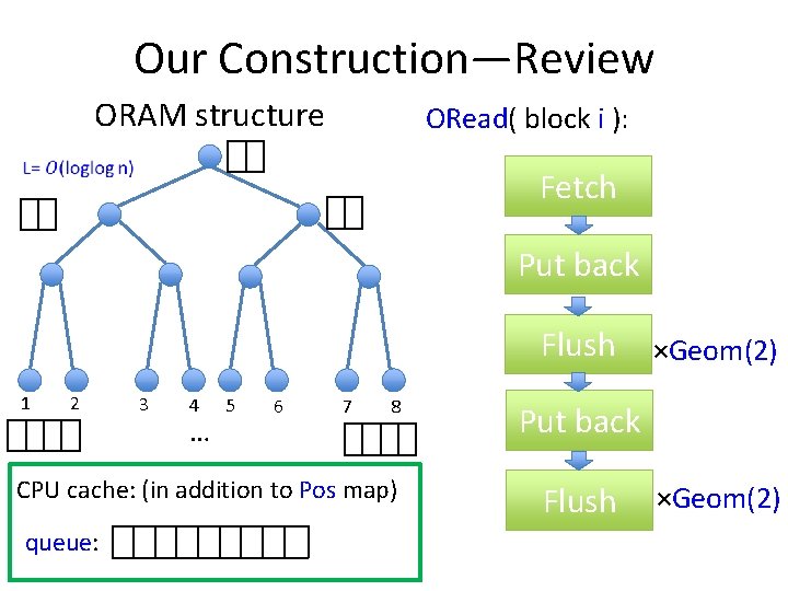 Our Construction—Review ORAM structure ORead( block i ): Fetch Put back Flush 1 2