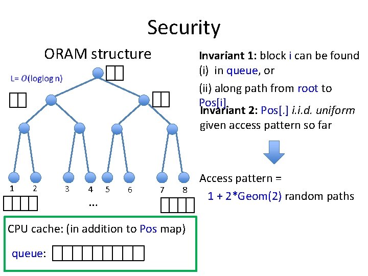 Security ORAM structure 1 2 3 4 … 5 6 Invariant 1: block i