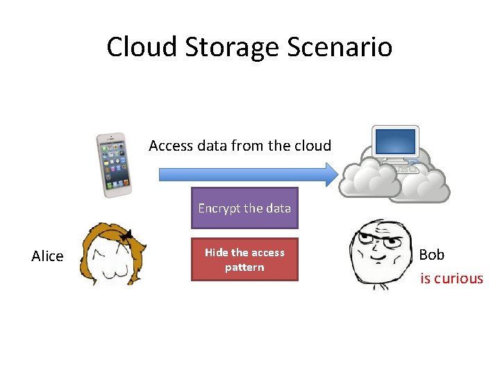Cloud Storage Scenario Access data from the cloud Encrypt the data Alice Hide the