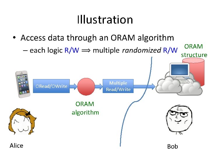 Illustration • ORAM structure Multiple Read/Write ORead/OWrite ORAM algorithm Alice Bob 