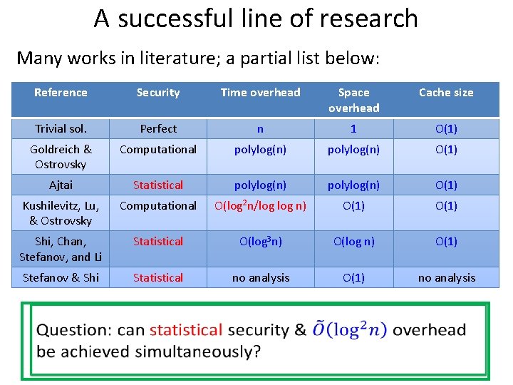 A successful line of research Many works in literature; a partial list below: Reference