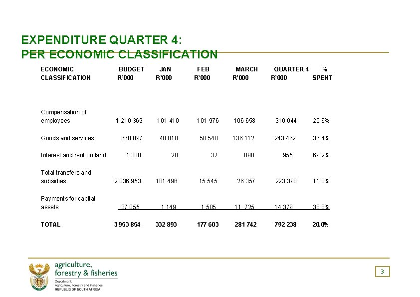 EXPENDITURE QUARTER 4: PER ECONOMIC CLASSIFICATION Compensation of employees Goods and services Interest and