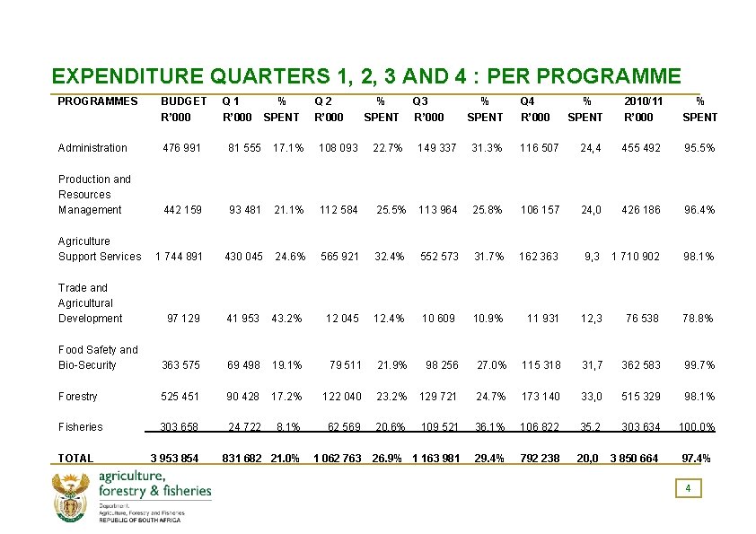 EXPENDITURE QUARTERS 1, 2, 3 AND 4 : PER PROGRAMMES BUDGET R’ 000 Administration