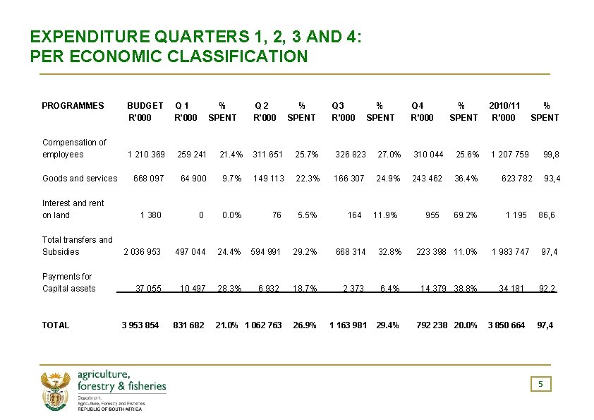 EXPENDITURE QUARTERS 1, 2, 3 AND 4: PER ECONOMIC CLASSIFICATION PROGRAMMES Compensation of employees