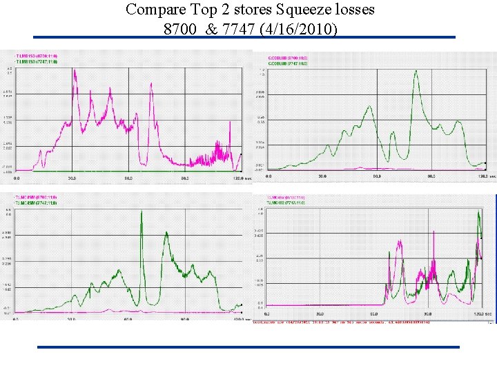 Compare Top 2 stores Squeeze losses 8700 & 7747 (4/16/2010) 