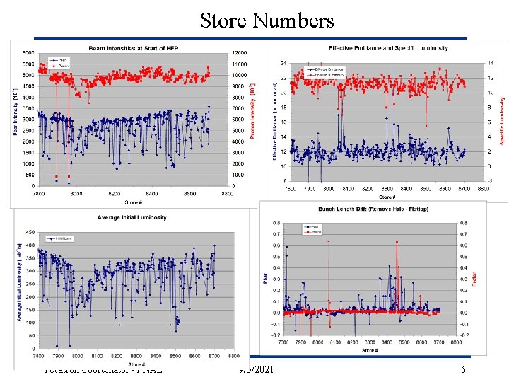 Store Numbers Tevatron Coordinator - FNAL 9/5/2021 6 