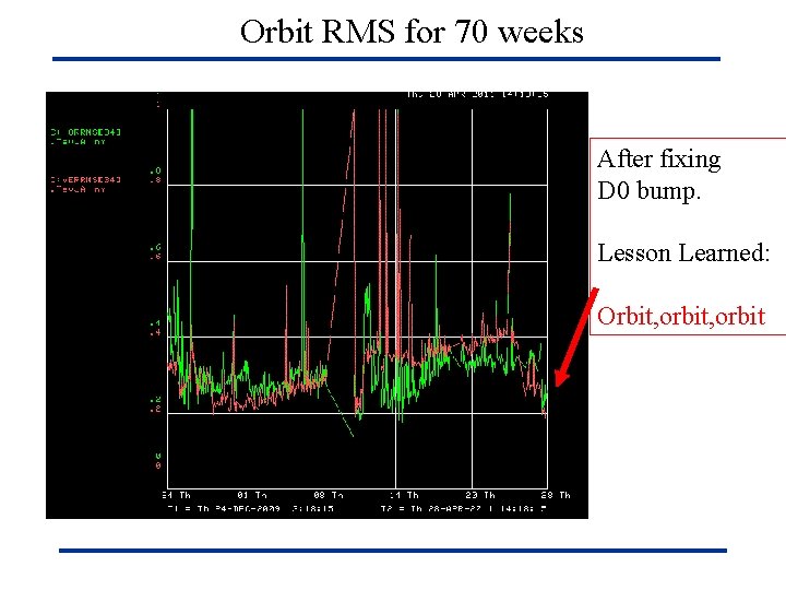 Orbit RMS for 70 weeks After fixing D 0 bump. Lesson Learned: Orbit, orbit