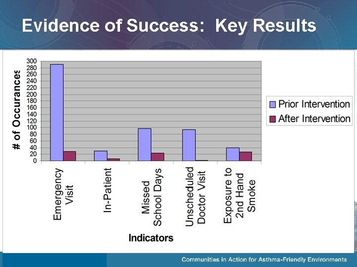 Evidence of Success: Key Results 