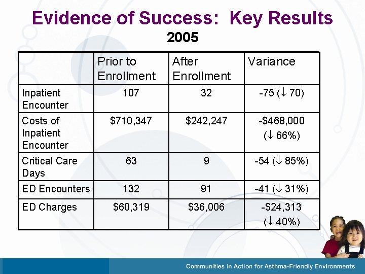 Evidence of Success: Key Results 2005 Prior to Enrollment After Enrollment Variance Inpatient Encounter