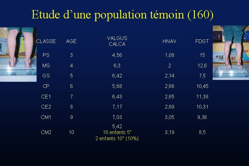 Etude d’une population témoin (160) CLASSE AGE VALGUS CALCA HNAV FDGT PS 3 4,