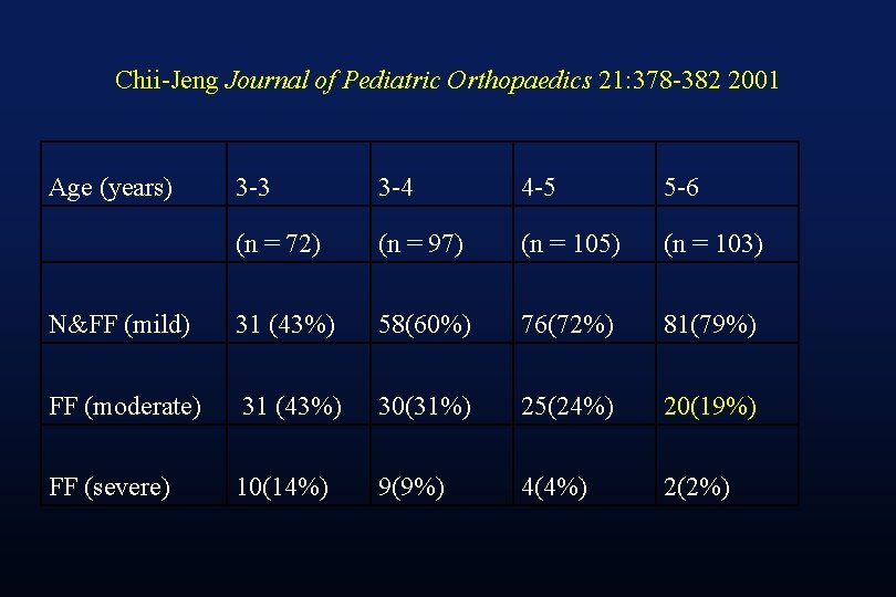 Chii-Jeng Journal of Pediatric Orthopaedics 21: 378 -382 2001 Age (years) 3 -3 3