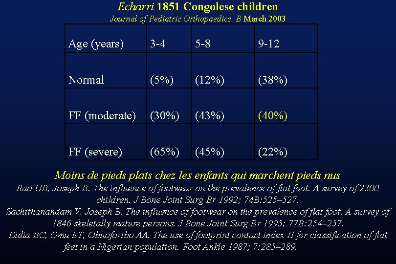 Echarri 1851 Congolese children Journal of Pediatric Orthopaedics B March 2003 Age (years) 3